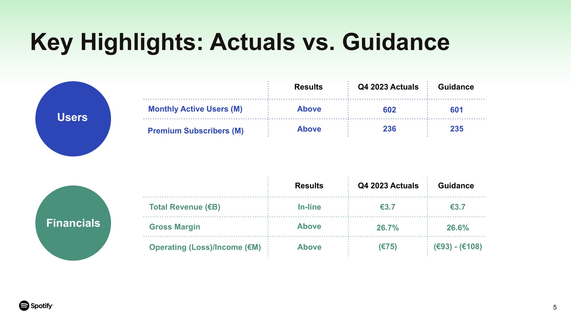 key highlights guidance users monthly active i results ras i above results nae ocean a a a a a | Spotify
