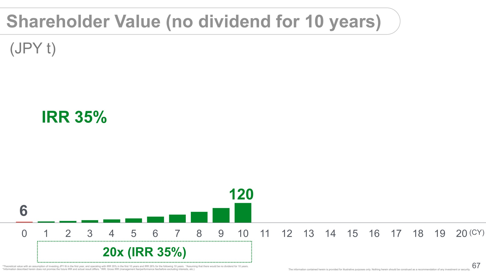 shareholder value no dividend for years | SoftBank