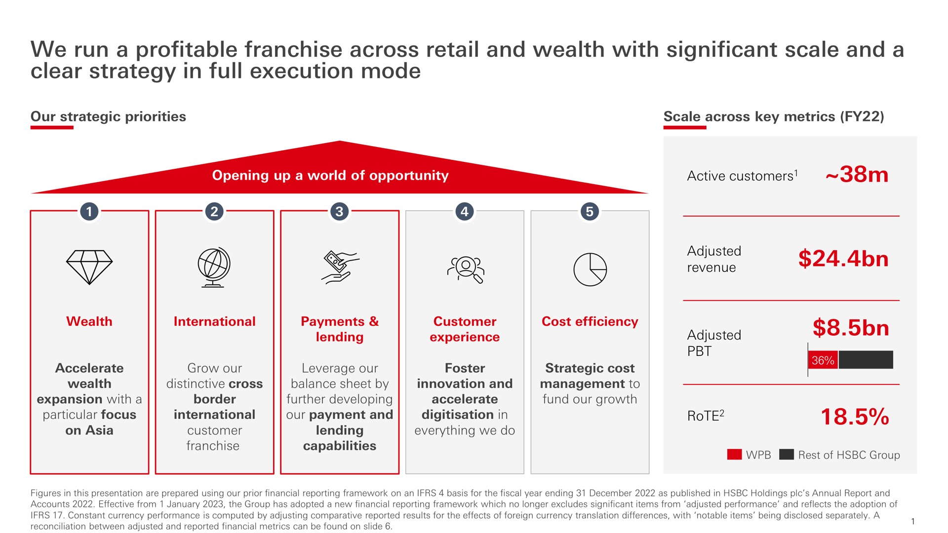 we run a profitable franchise across retail and wealth with significant scale and a clear strategy in full execution mode | HSBC