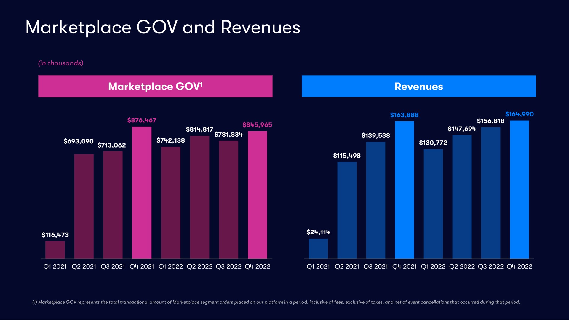 and revenues | Vivid Seats