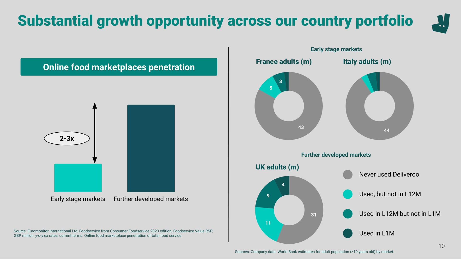 substantial growth opportunity across our country portfolio a all | Deliveroo