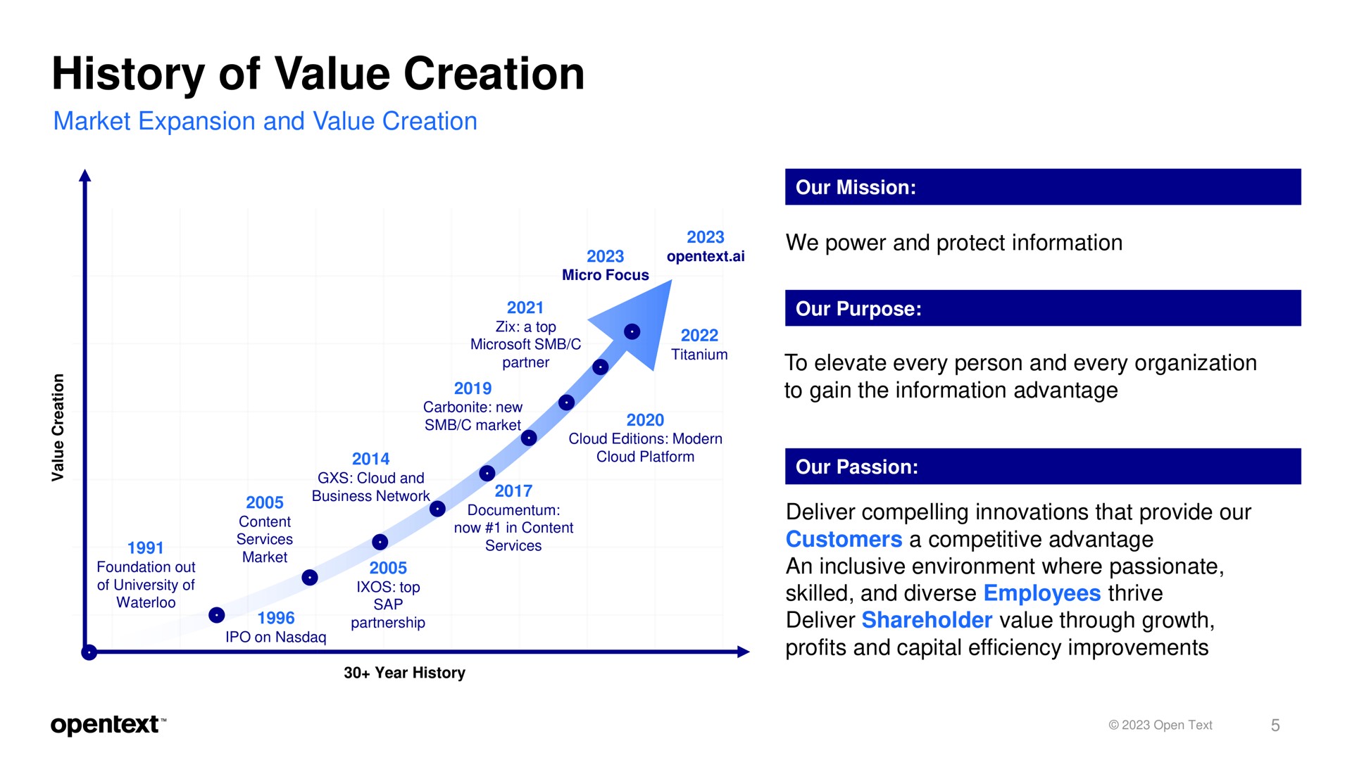 history of value creation | OpenText