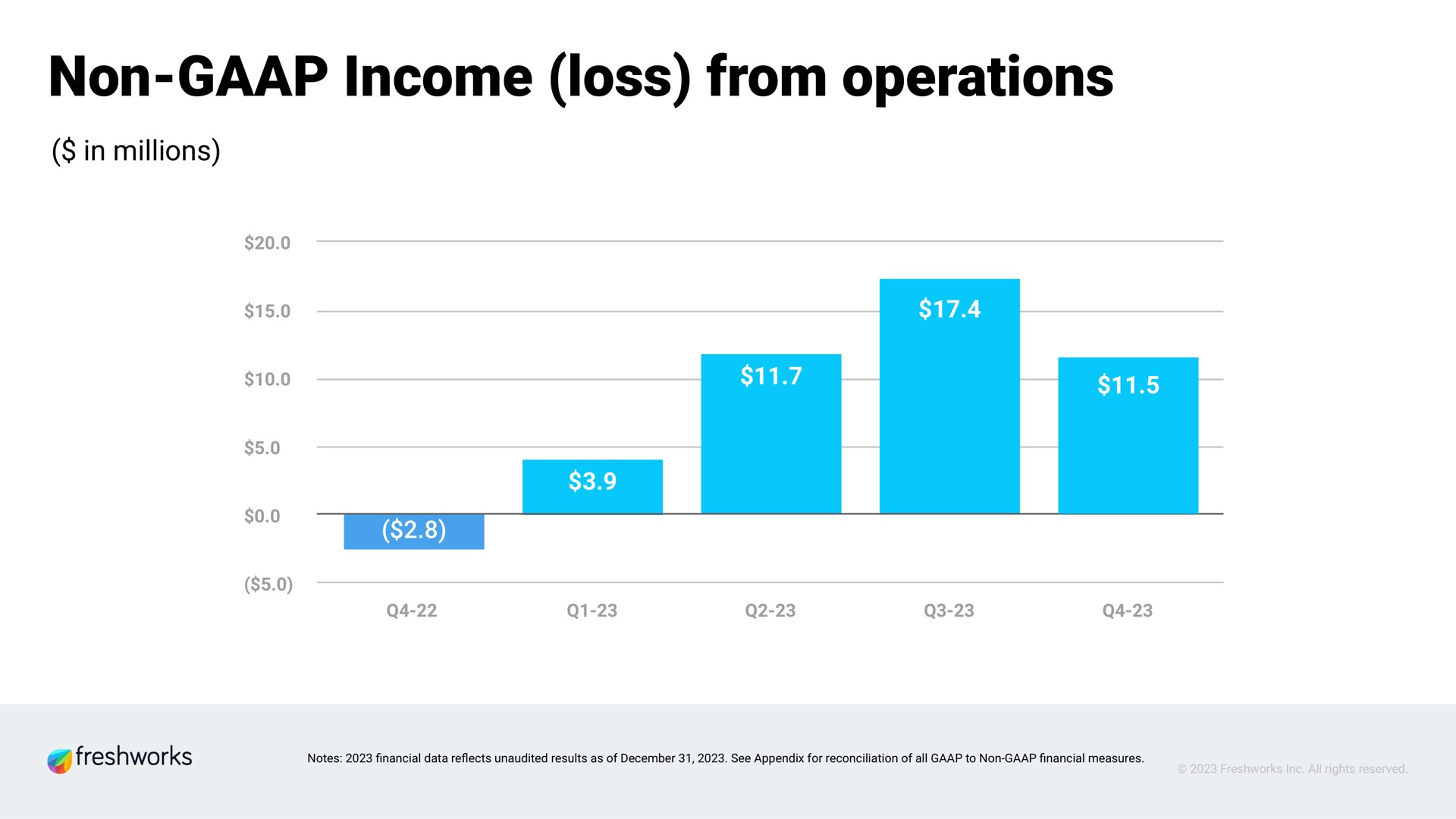 non income loss from operations | Freshworks