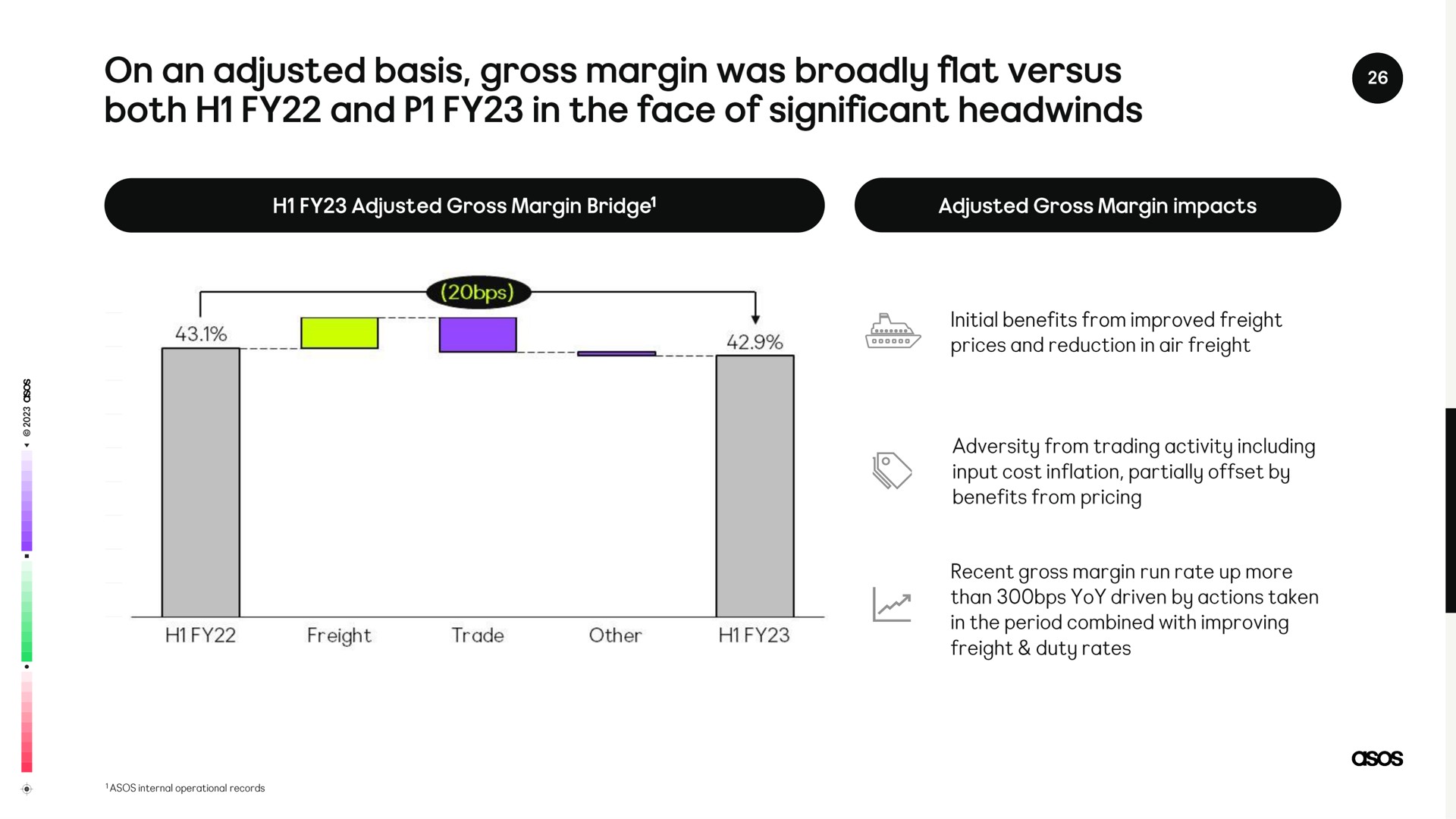 on an adjusted basis gross margin was broadly flat versus both and in the face of significant | Asos