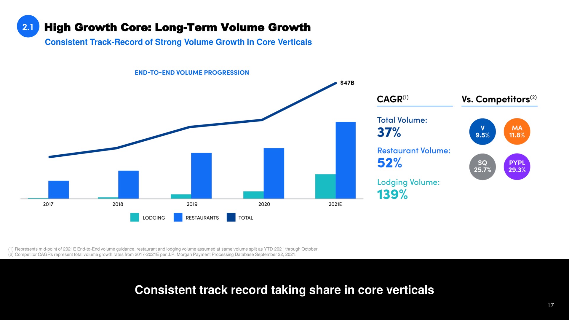 high growth core long term volume growth consistent track record of strong volume growth in core verticals consistent track record taking share in core verticals competitors | Shift4