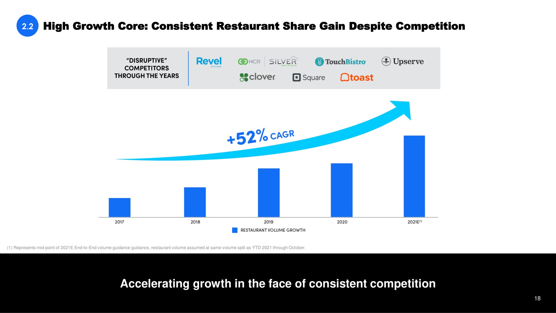 high growth core consistent restaurant share gain despite competition accelerating growth in the face of consistent competition a disruptive competitors through years revel silver clover square cack | Shift4