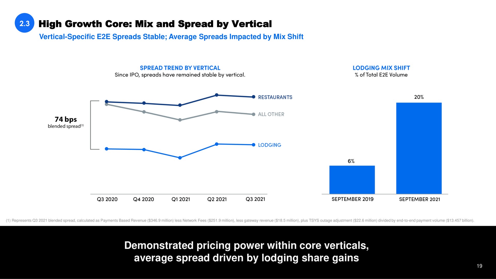 high growth core mix and spread by vertical vertical specific spreads stable average spreads impacted by mix shift demonstrated pricing power within core verticals average spread driven by lodging share gains restaurants | Shift4