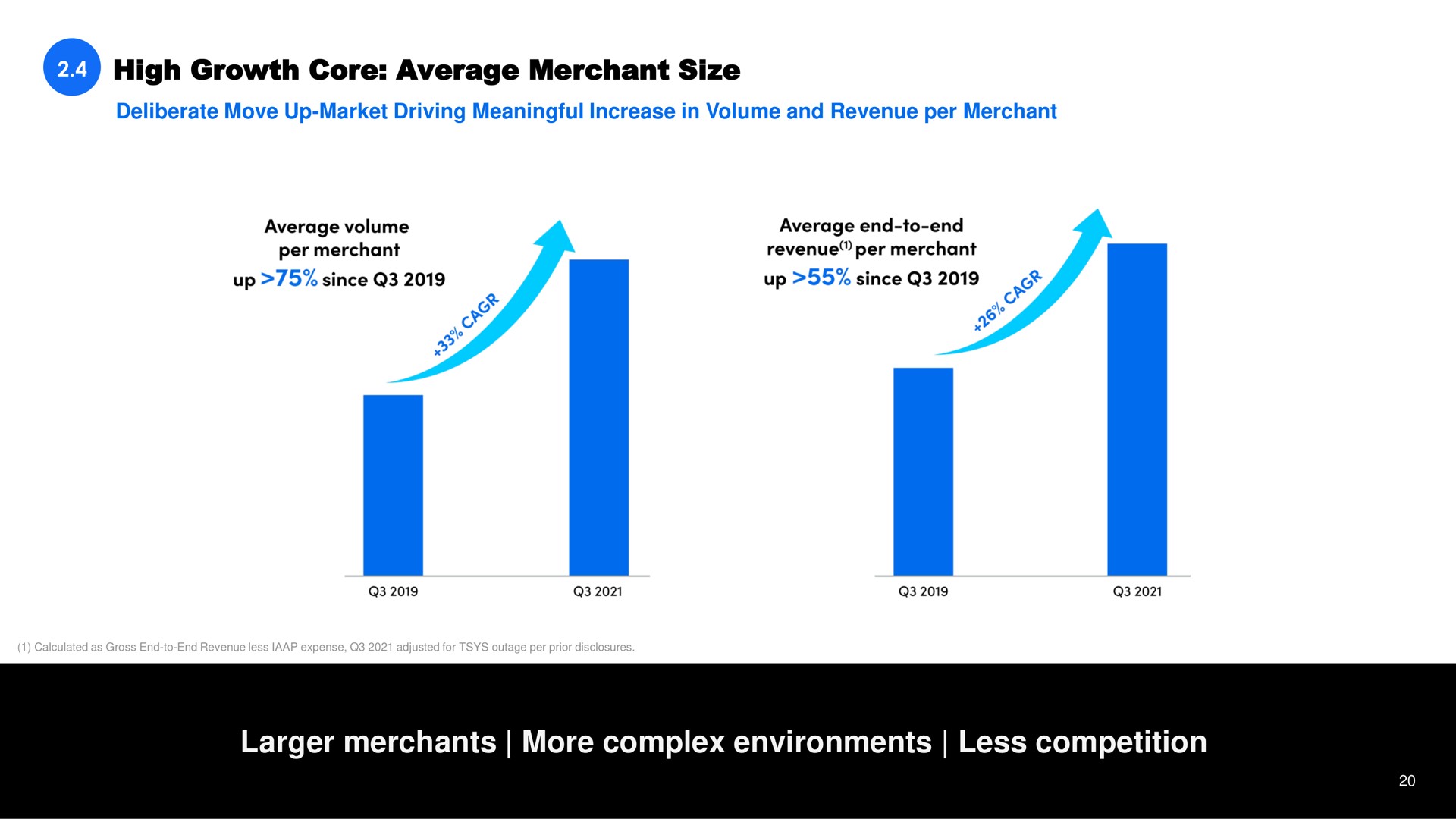 high growth core average merchant size deliberate move up market driving meaningful increase in volume and revenue per merchant merchants more complex environments less competition up since | Shift4