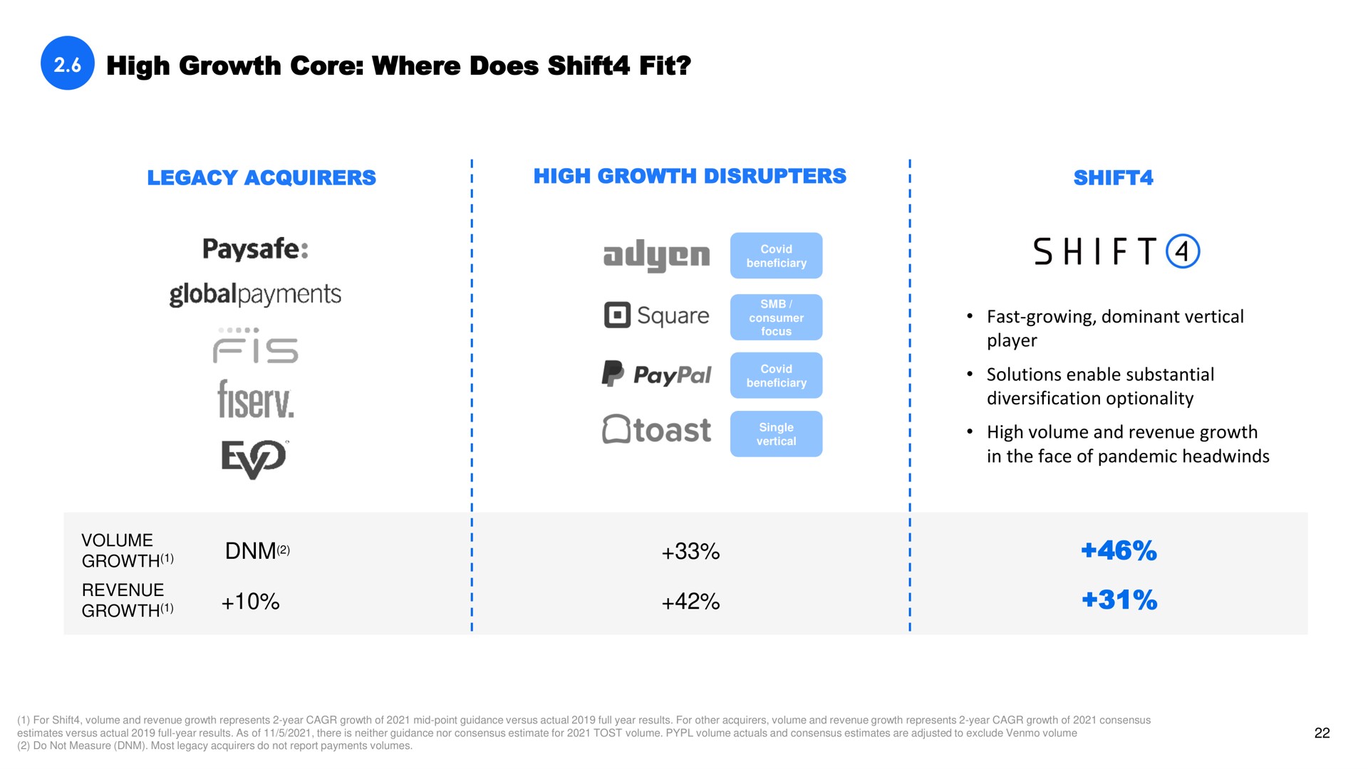 high growth core where does shift fit legacy acquirers high growth shift fast growing dominant vertical player solutions enable substantial diversification optionality high volume and revenue growth in the face of pandemic square shift | Shift4