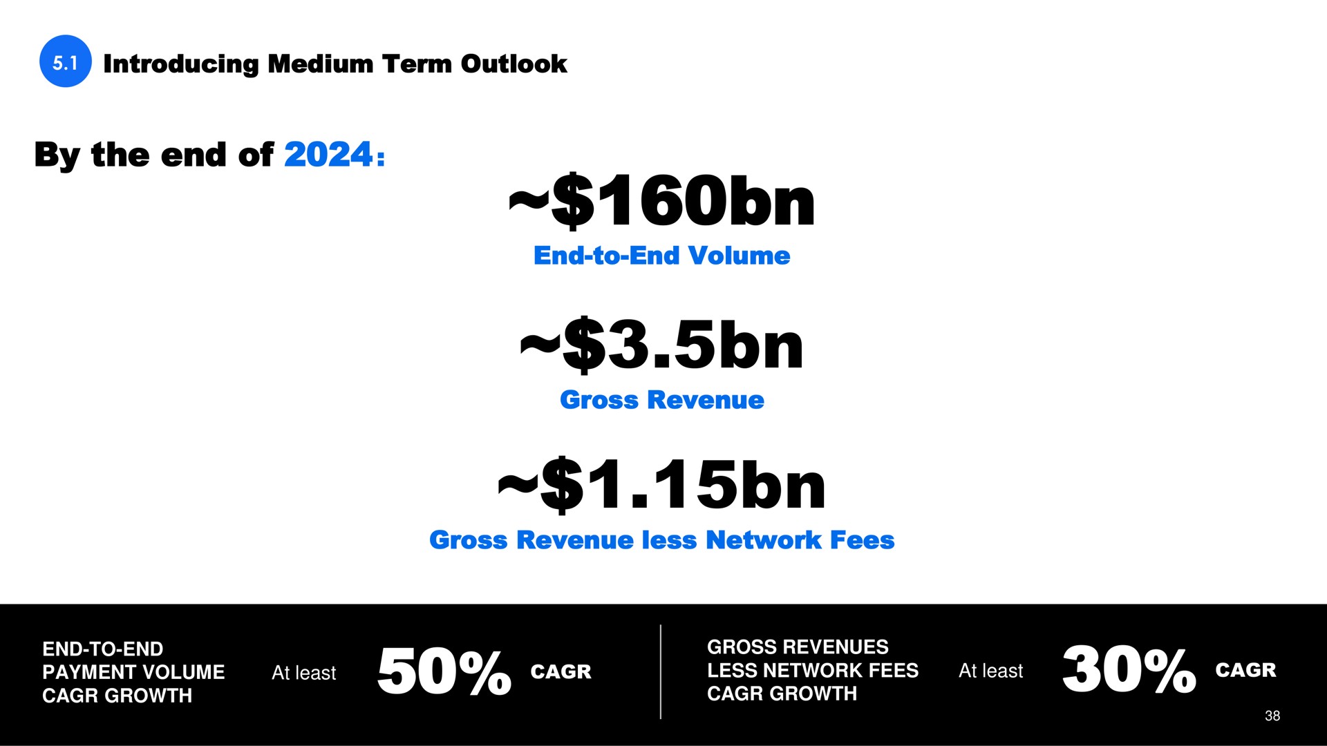 introducing medium term outlook by the end of end to end volume gross revenue gross revenue less network fees end to end payment volume growth at least gross revenues less network fees growth at least | Shift4