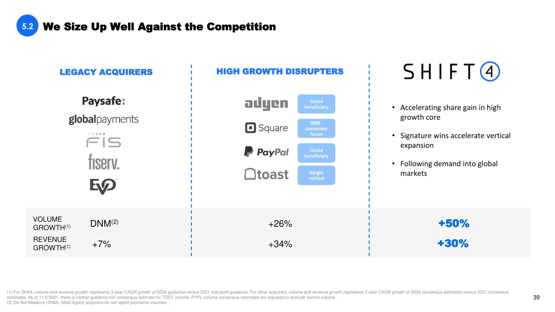 we size up well against the competition legacy acquirers high growth accelerating share gain in high growth core signature wins accelerate vertical expansion following demand into global markets square shift | Shift4