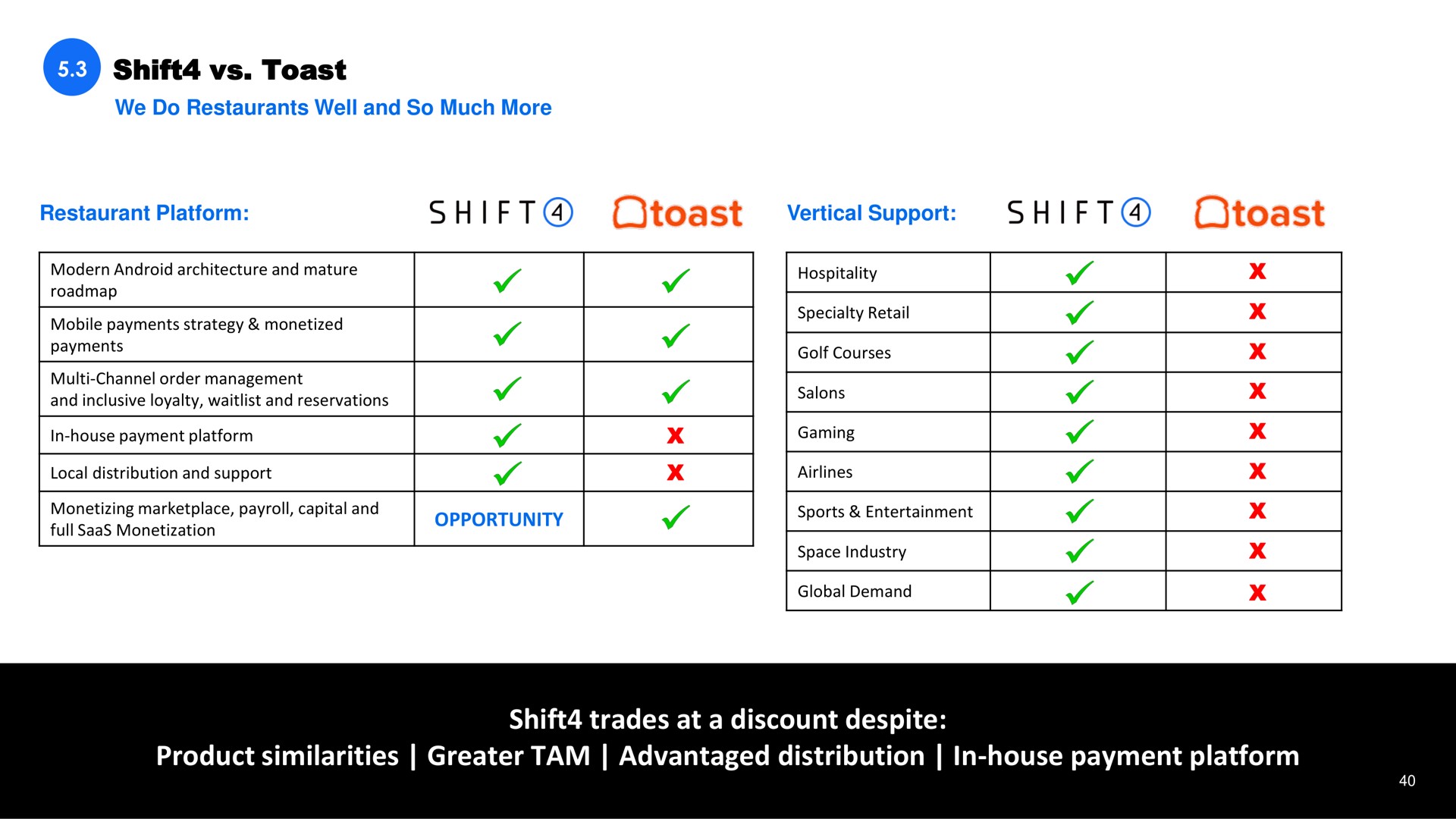 shift toast we do restaurants well and so much more restaurant platform vertical support opportunity shift trades at a discount despite product similarities greater tam advantaged distribution in house payment platform shift shift | Shift4