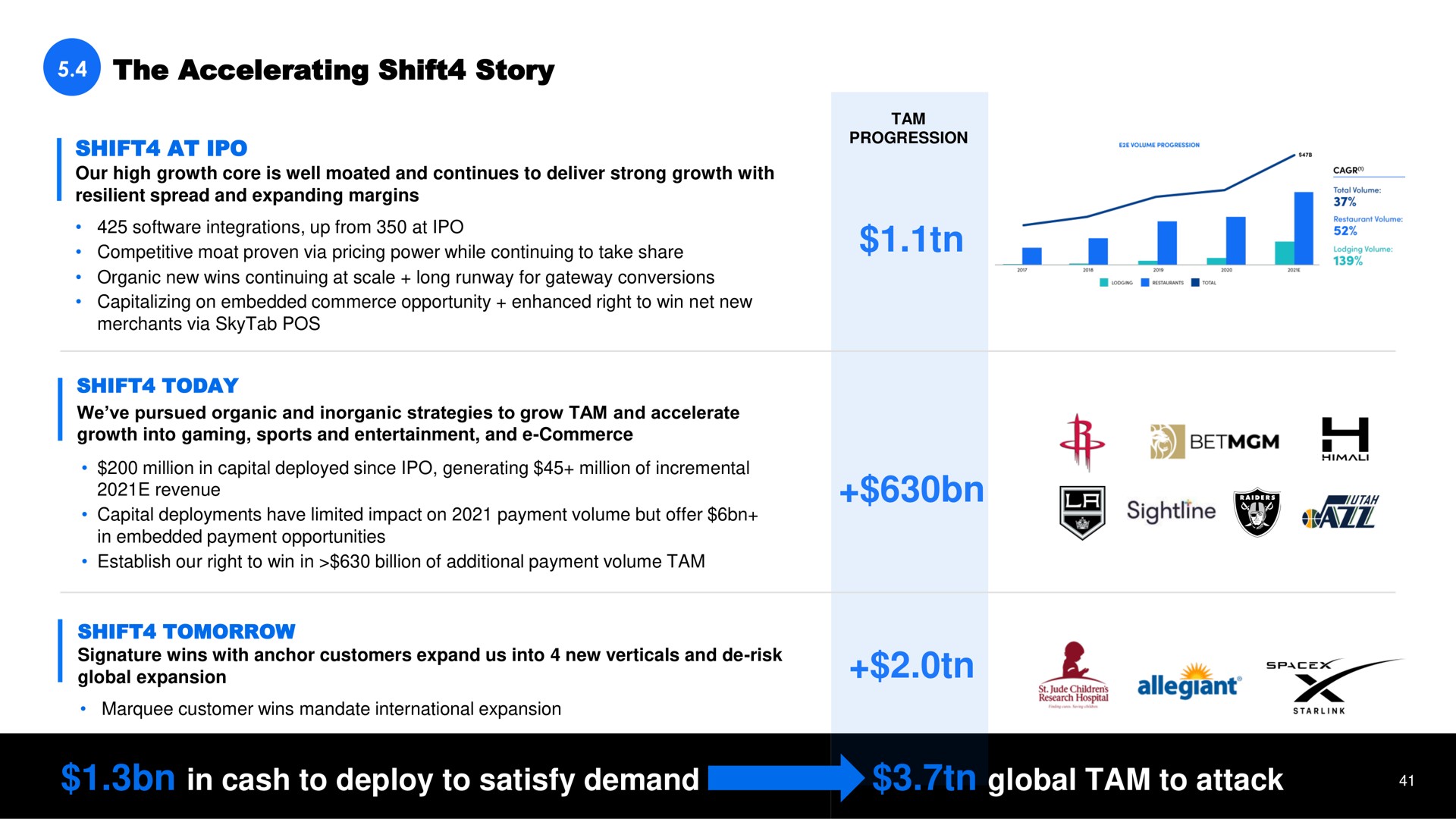 the accelerating shift story shift at in cash to deploy to satisfy demand global tam to attack integrations up from it | Shift4