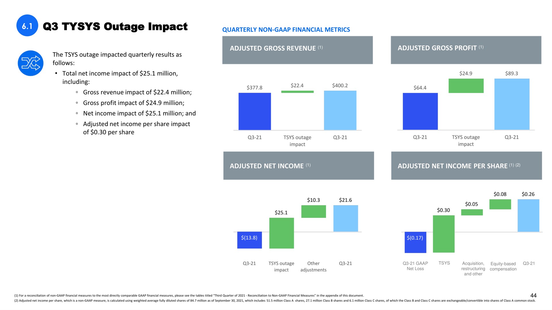 outage impact quarterly non financial metrics i cos fees | Shift4