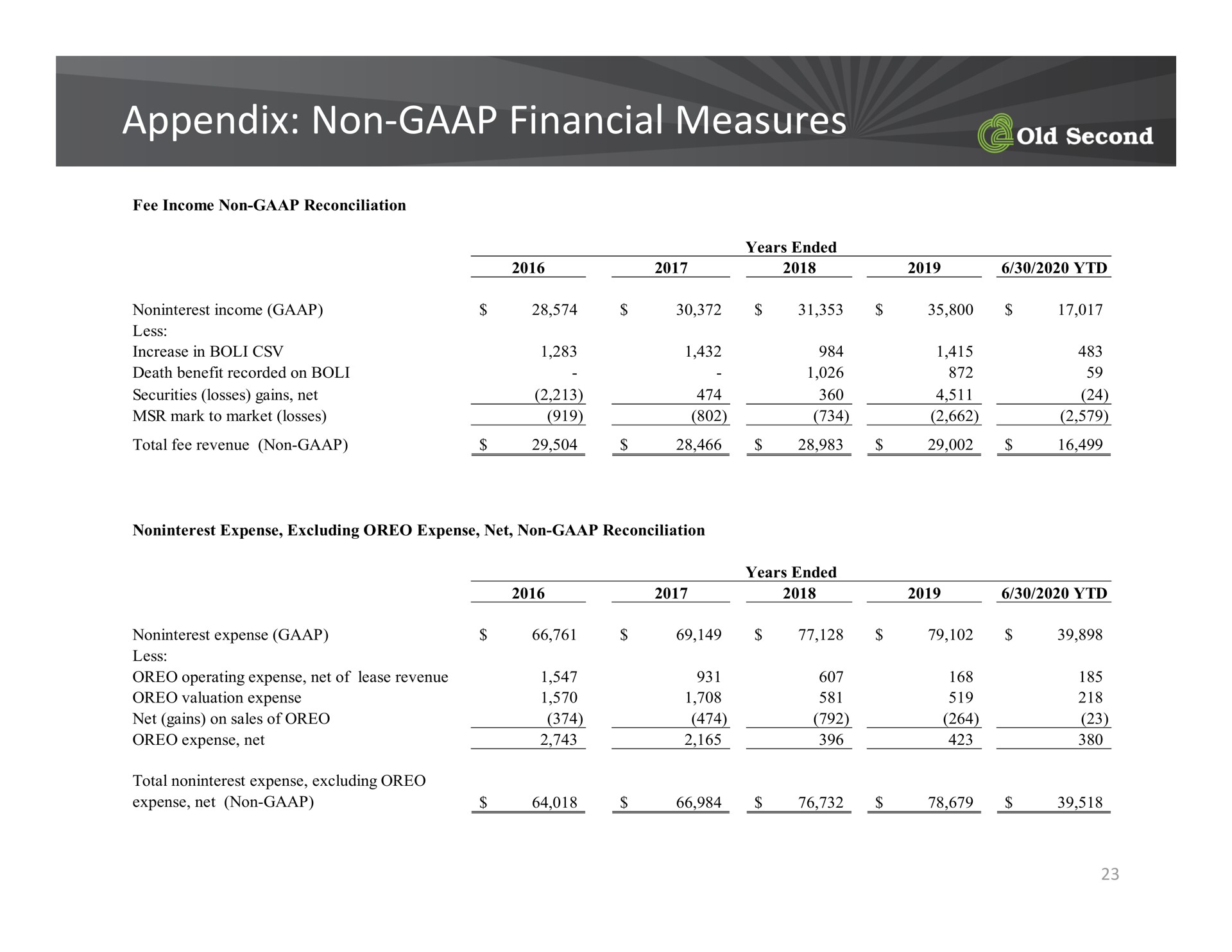 appendix non financial measures non coir | Old Second Bancorp