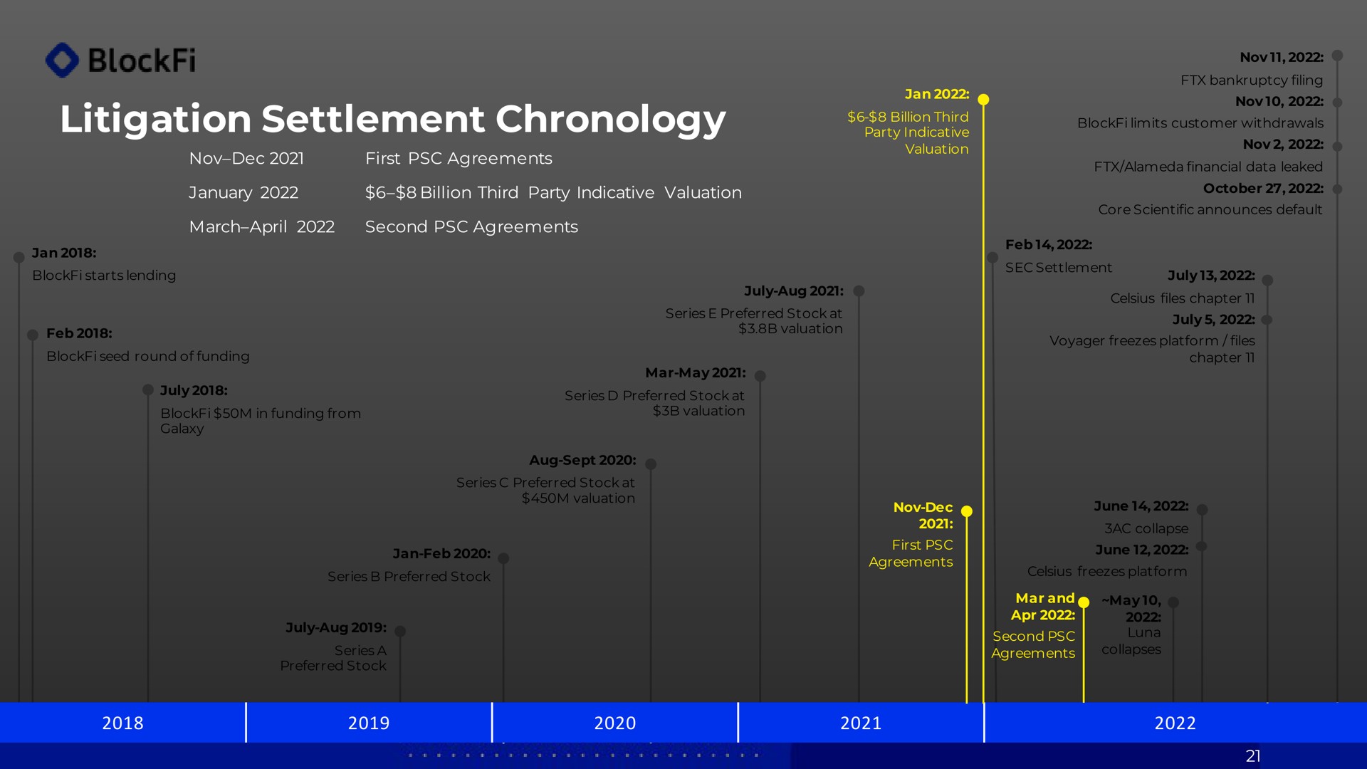 litigation settlement chronology | BlockFi