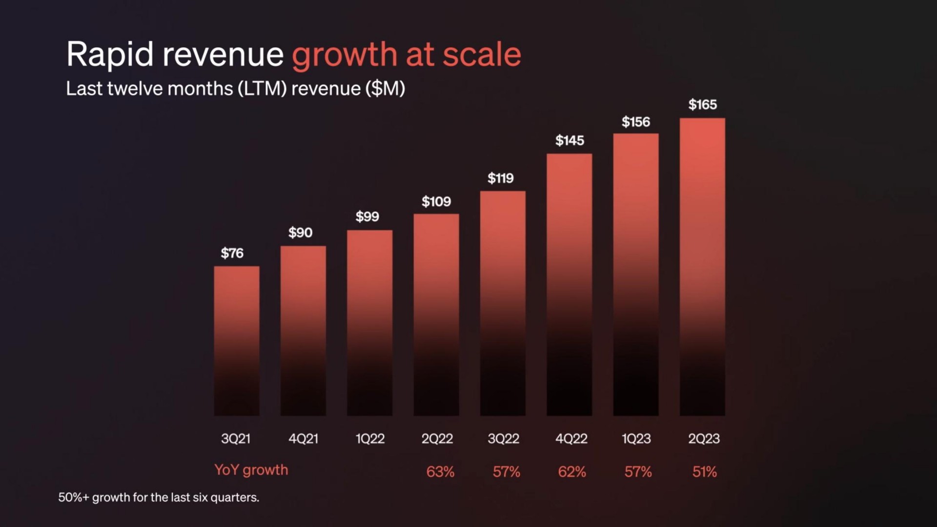 rapid revenue growth at scale last twelve months revenue yoy growth rel growth for the last six quarters | Klaviyo