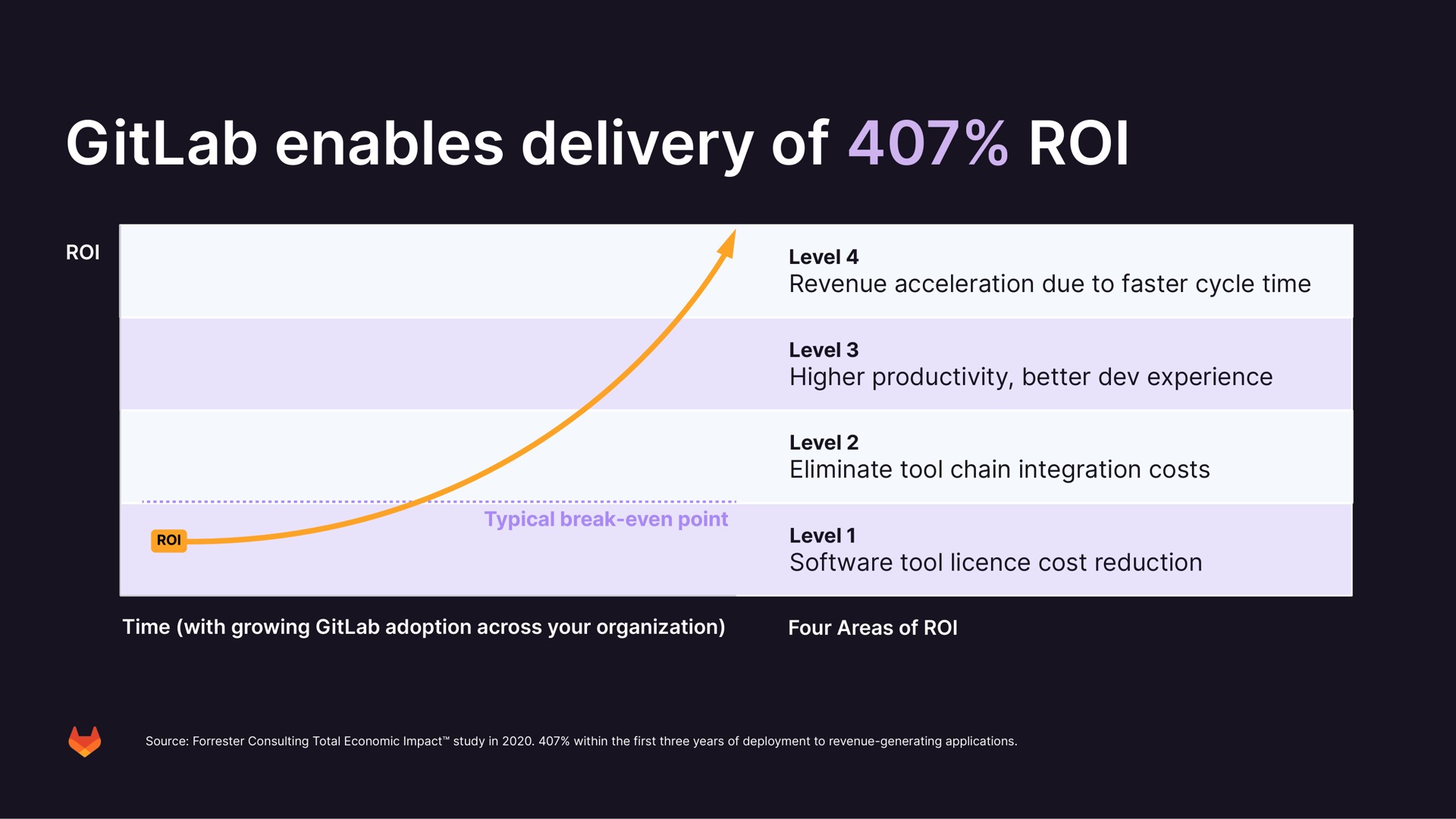 enables delivery of roi | GitLab