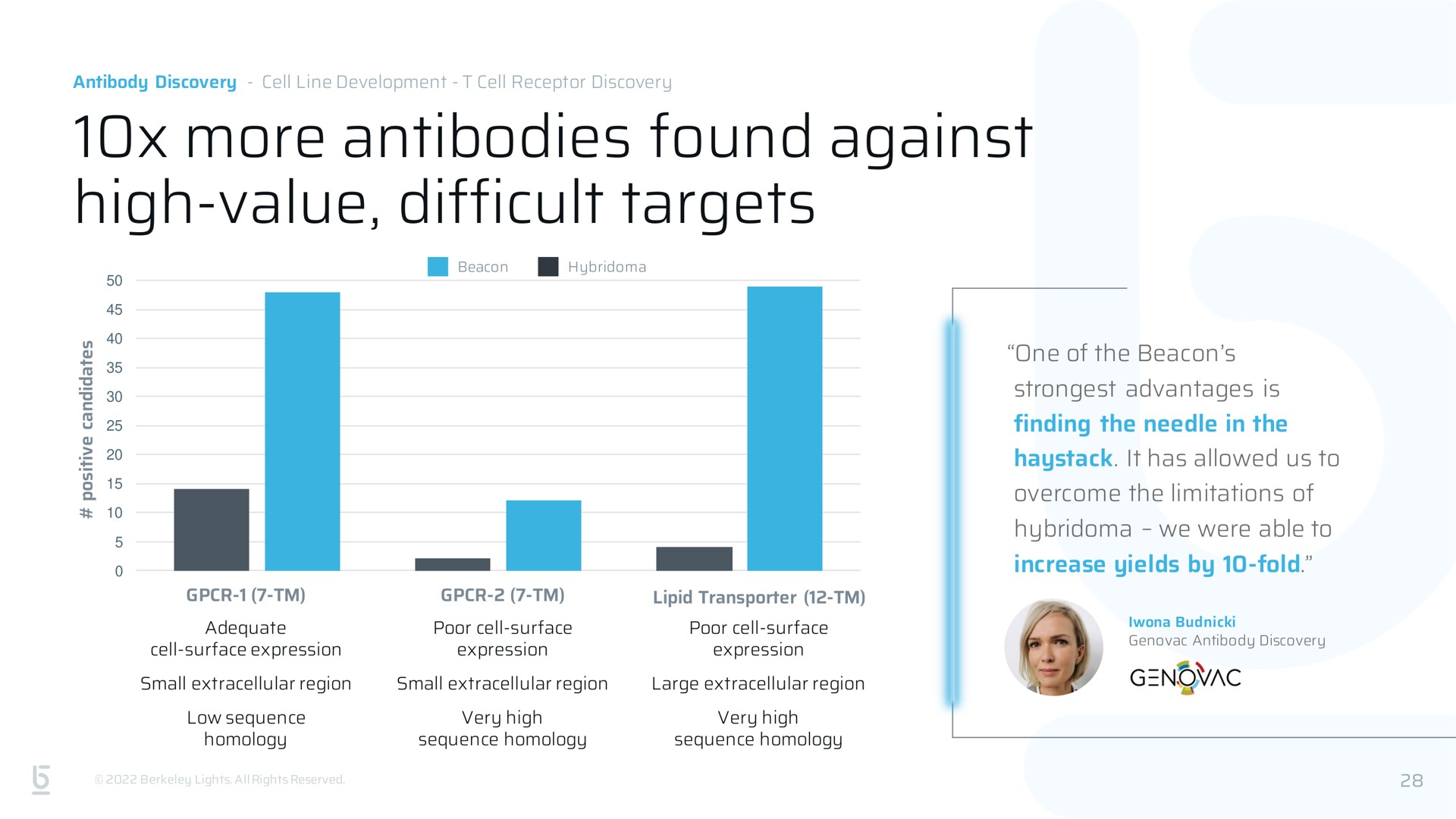 more antibodies found against high value difficult targets | Berkeley Lights