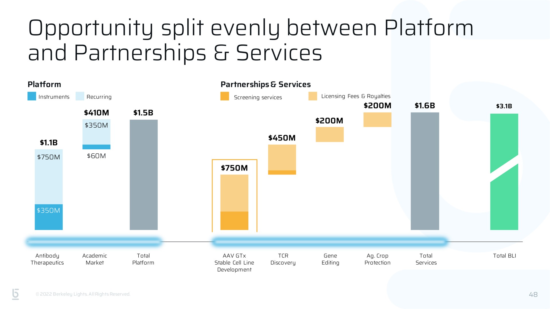 opportunity split evenly between platform and partnerships services | Berkeley Lights