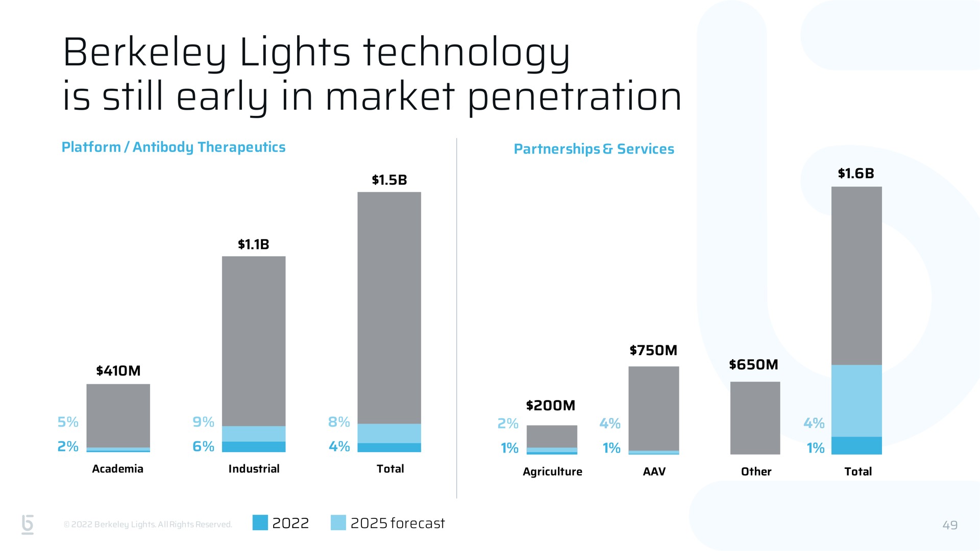 lights technology is still early in market penetration | Berkeley Lights
