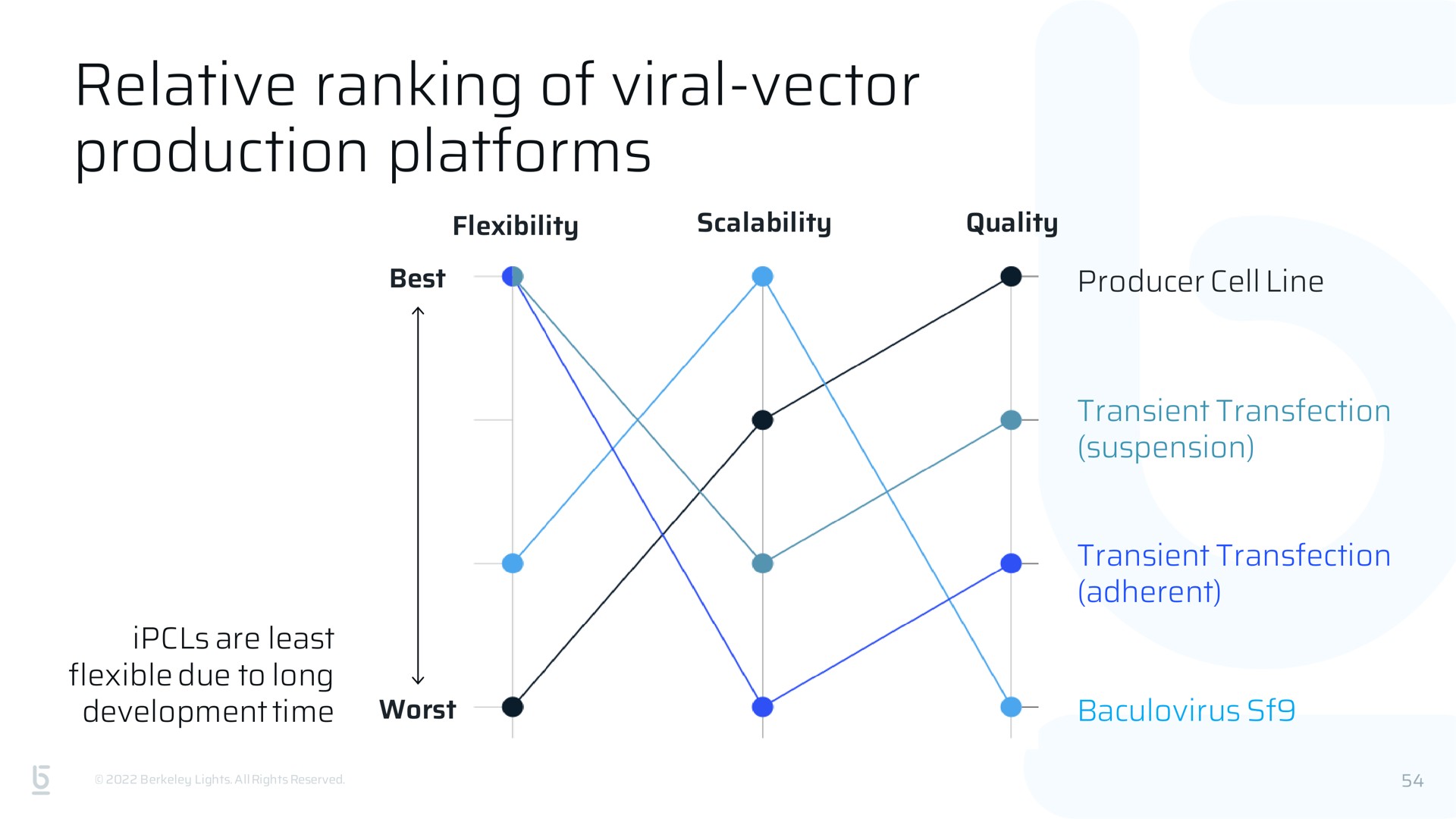 relative ranking of viral vector production platforms | Berkeley Lights