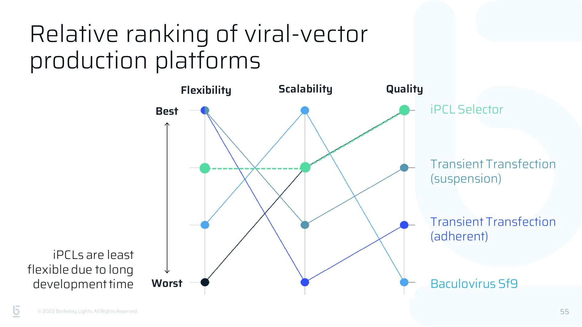 relative ranking of viral vector production platforms | Berkeley Lights