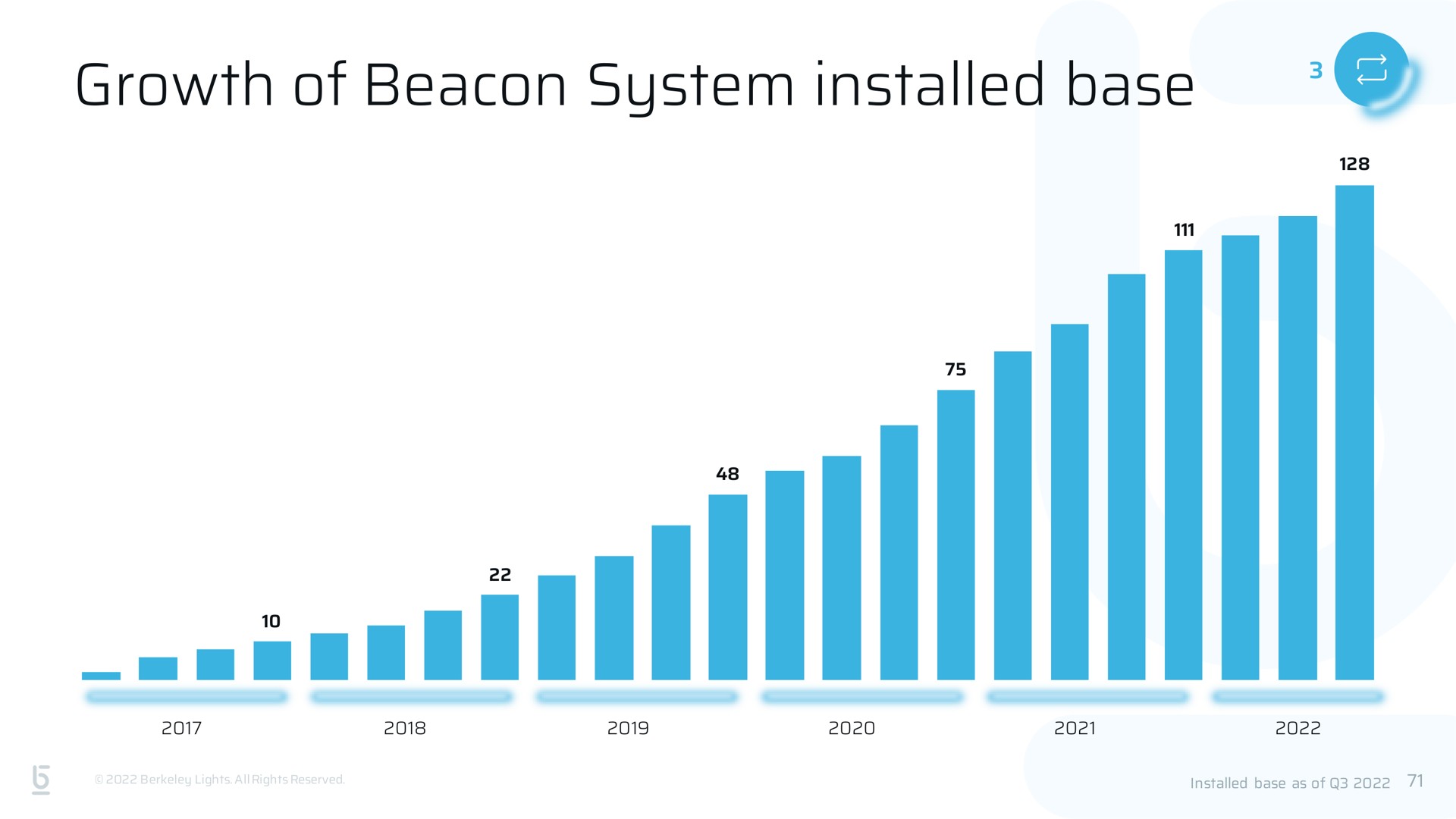 growth of beacon system base | Berkeley Lights