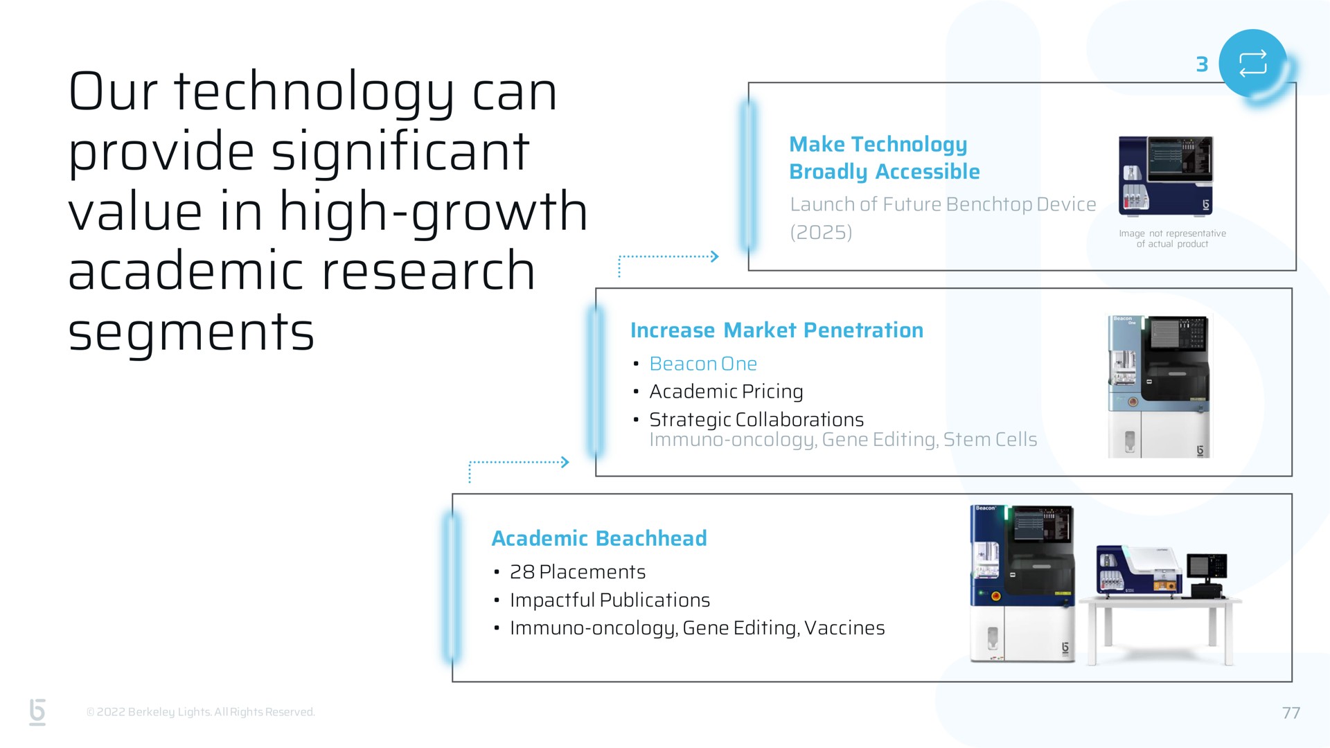 our technology can provide significant value in high growth academic research segments make of | Berkeley Lights