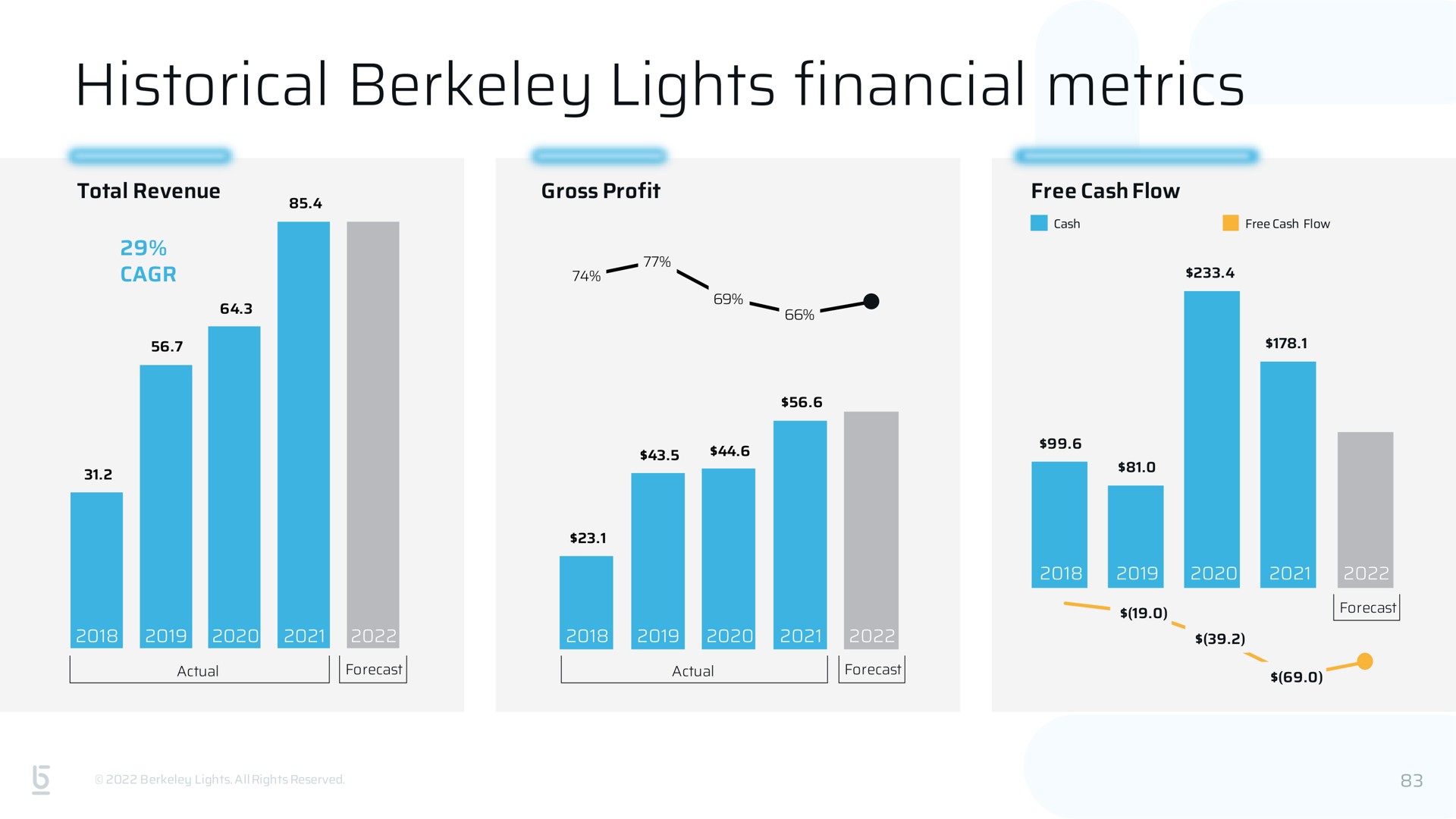 historical lights financial metrics | Berkeley Lights
