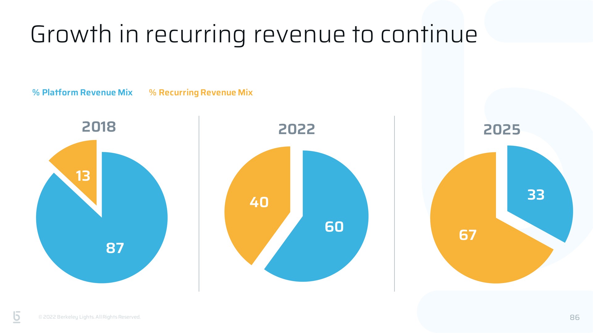 growth in recurring revenue to continue | Berkeley Lights