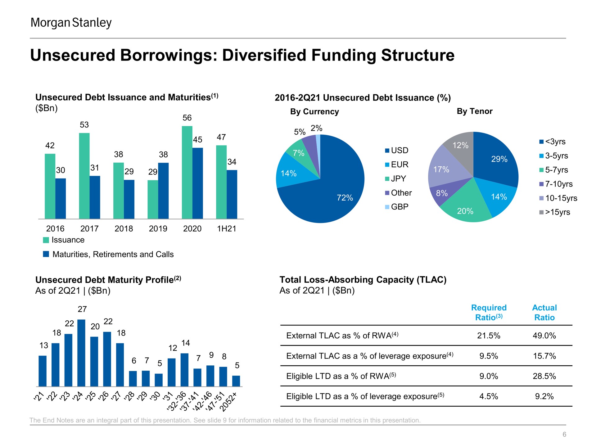 unsecured borrowings diversified funding structure | Morgan Stanley