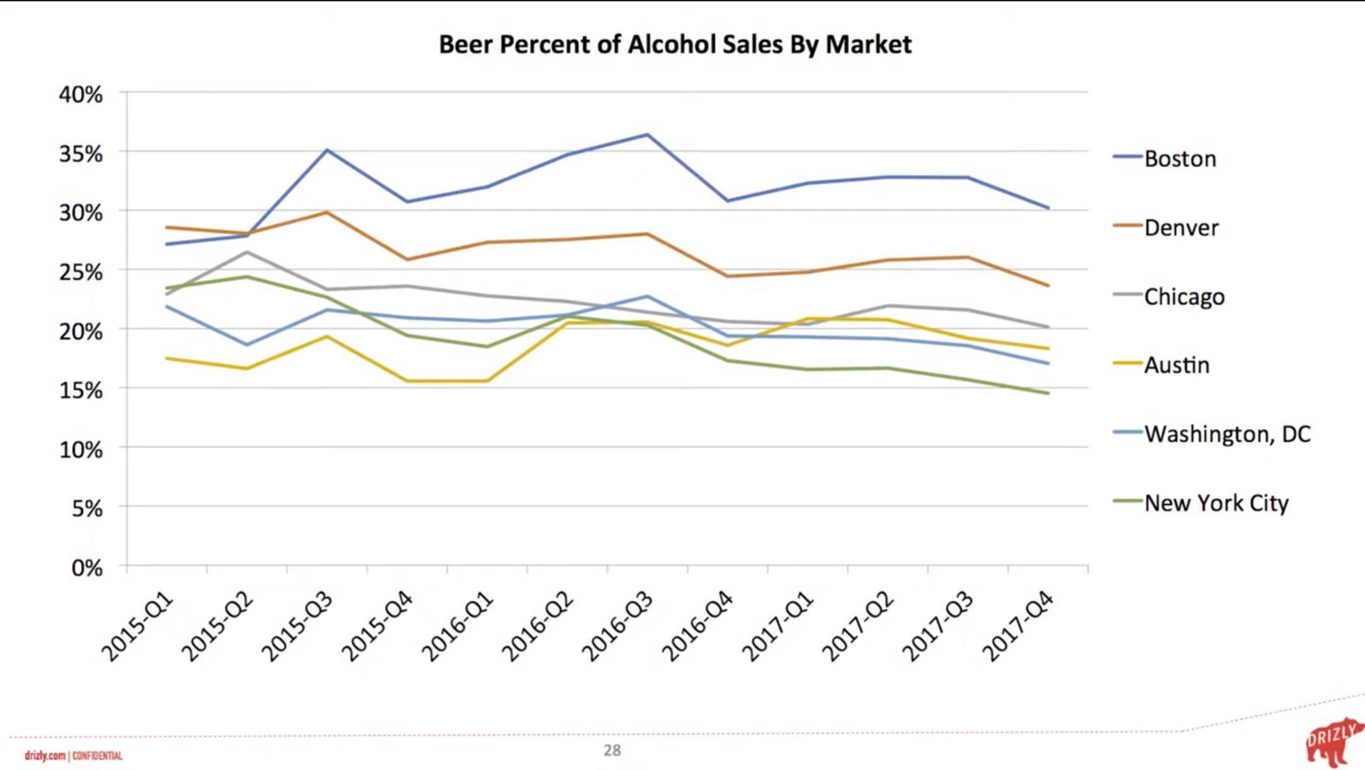 beer percent of alcohol sales by market boston new york city | Drizly