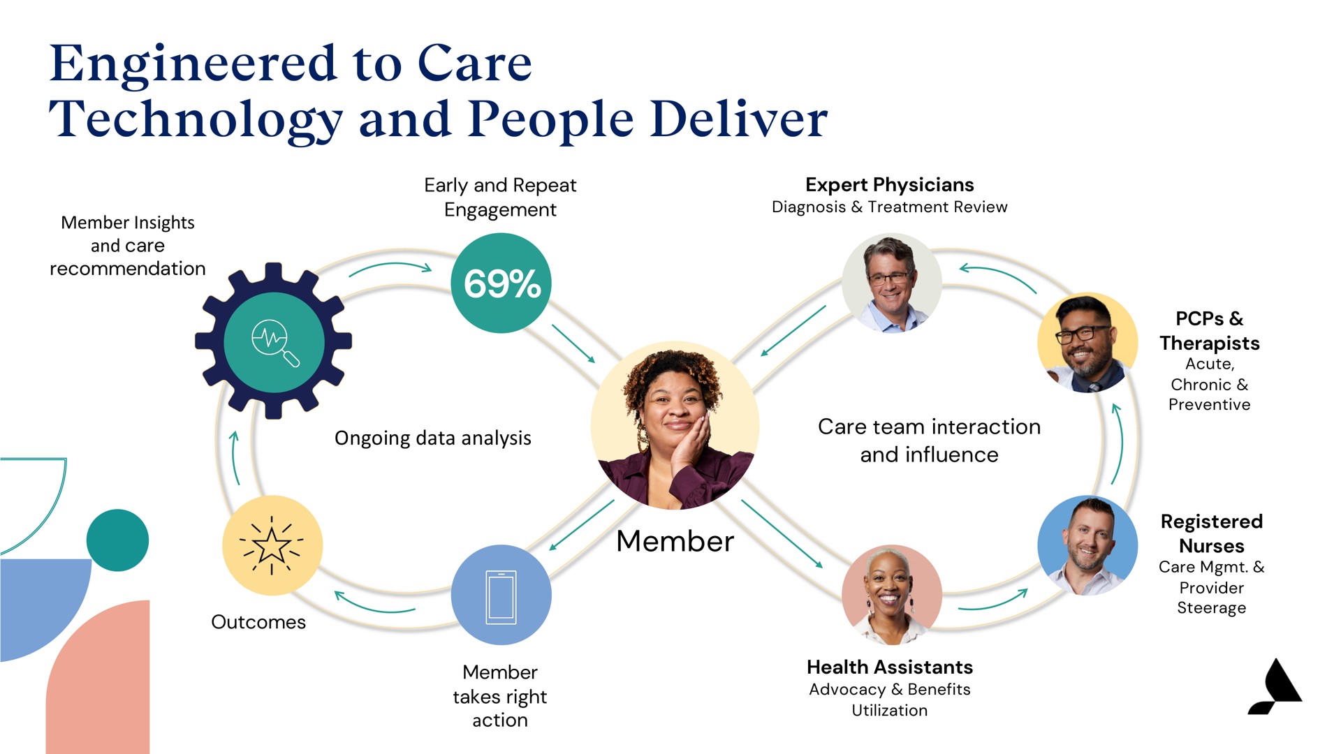 engineered to care technology and people deliver | Accolade