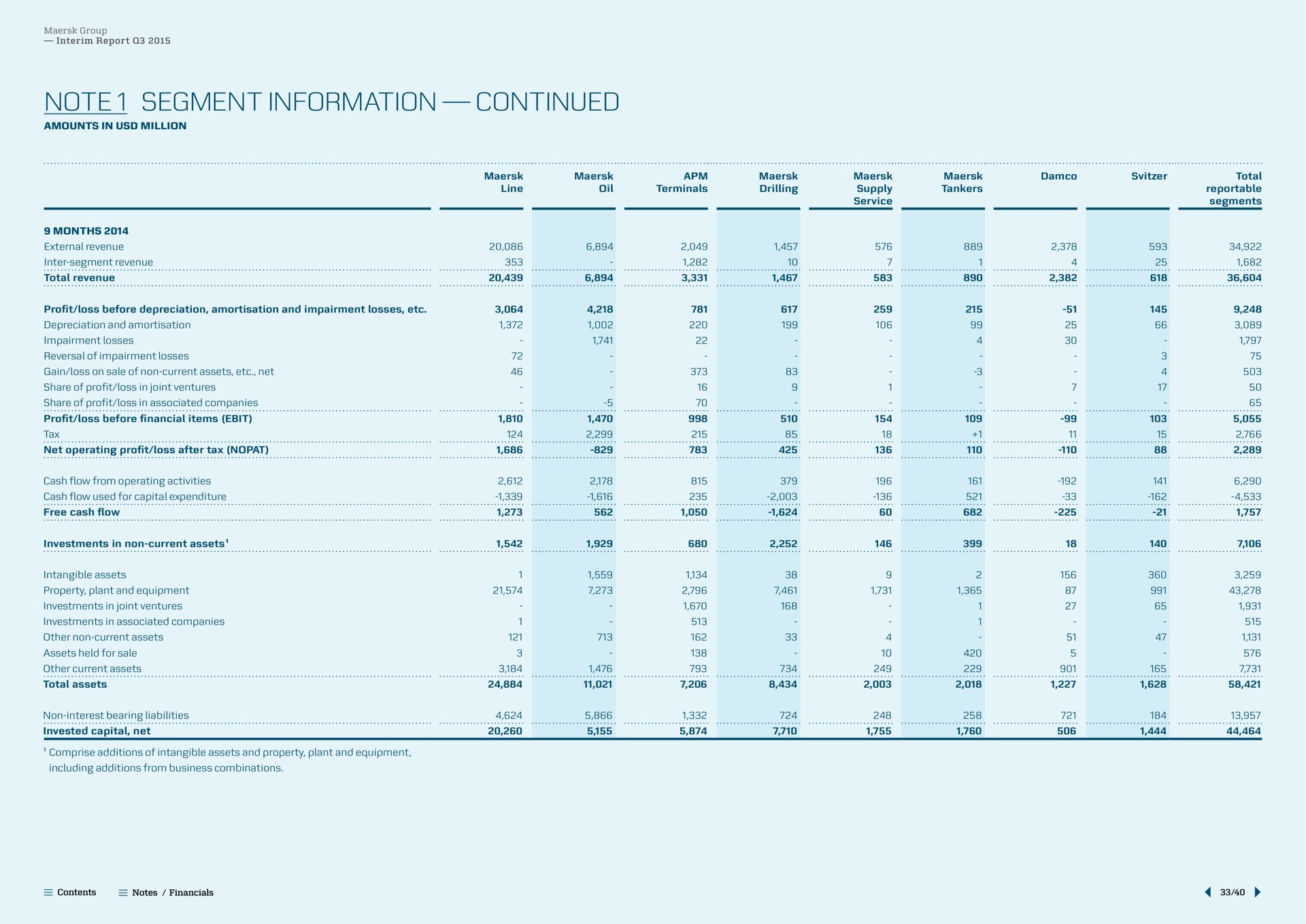 note segment information continued note an a investments in non current assets tana | Maersk