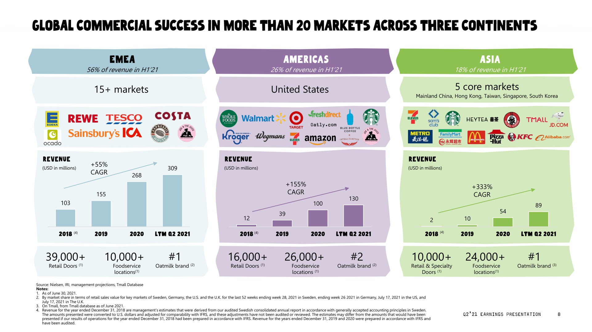 markets united states core markets global commercial success in more than across three continents | Oatly