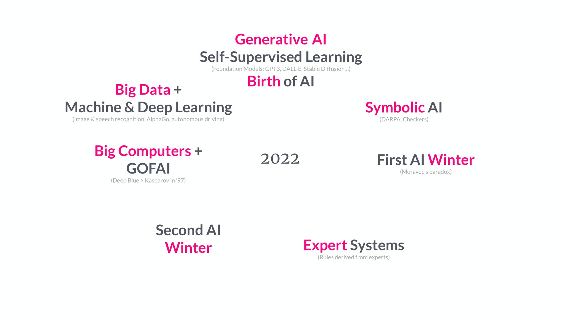 self supervised learning big data machine deep learning birth of symbolic big computers first winter second winter expert systems | Lemonade