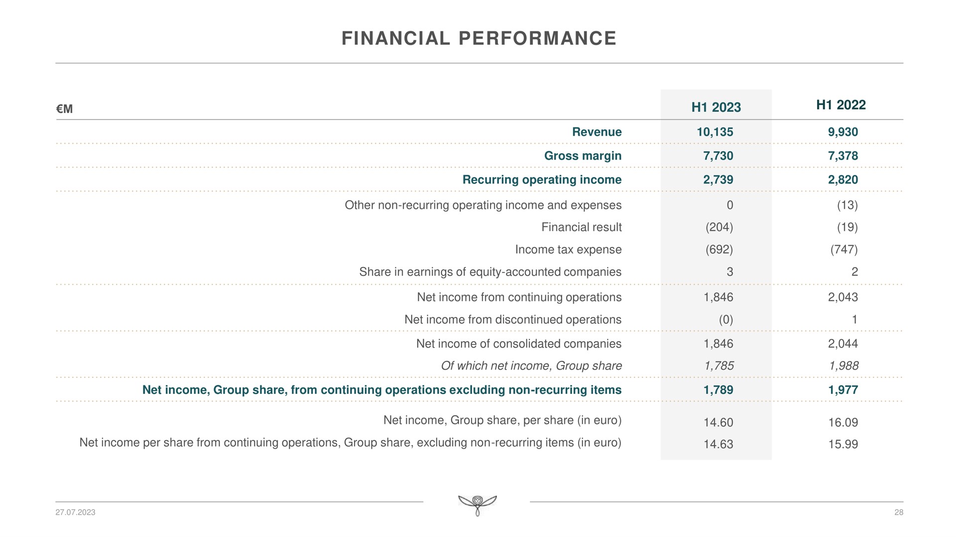 financial performance | Kering