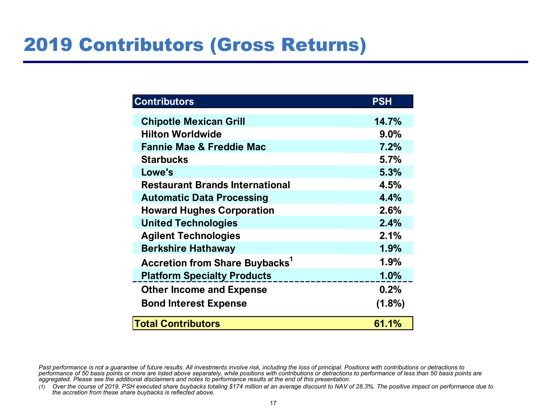 contributors gross returns platform specialty products | Pershing Square