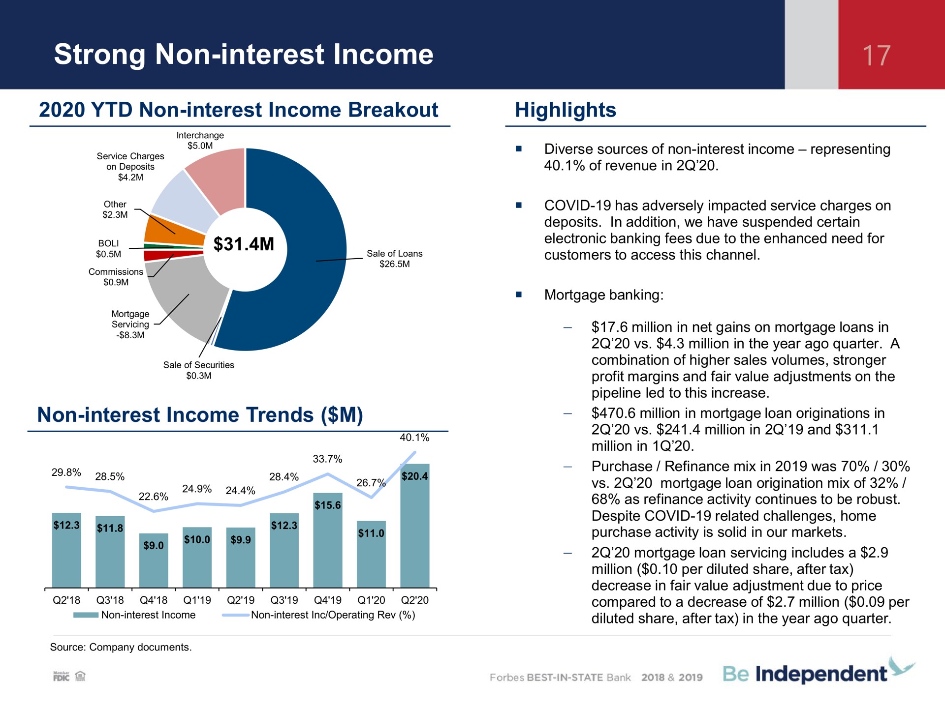 strong non interest income non interest income breakout highlights non interest income trends independent | Independent Bank Corp