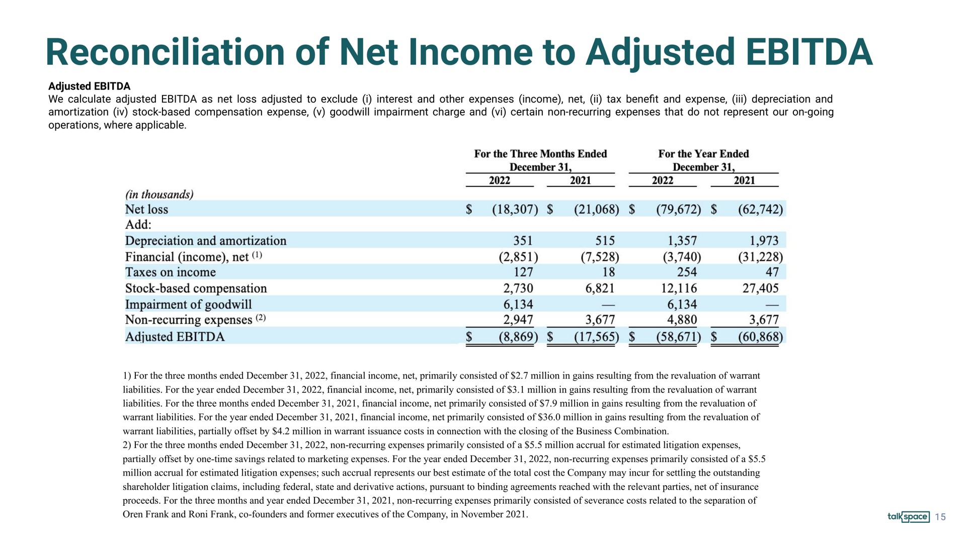 reconciliation of net income to adjusted | Talkspace