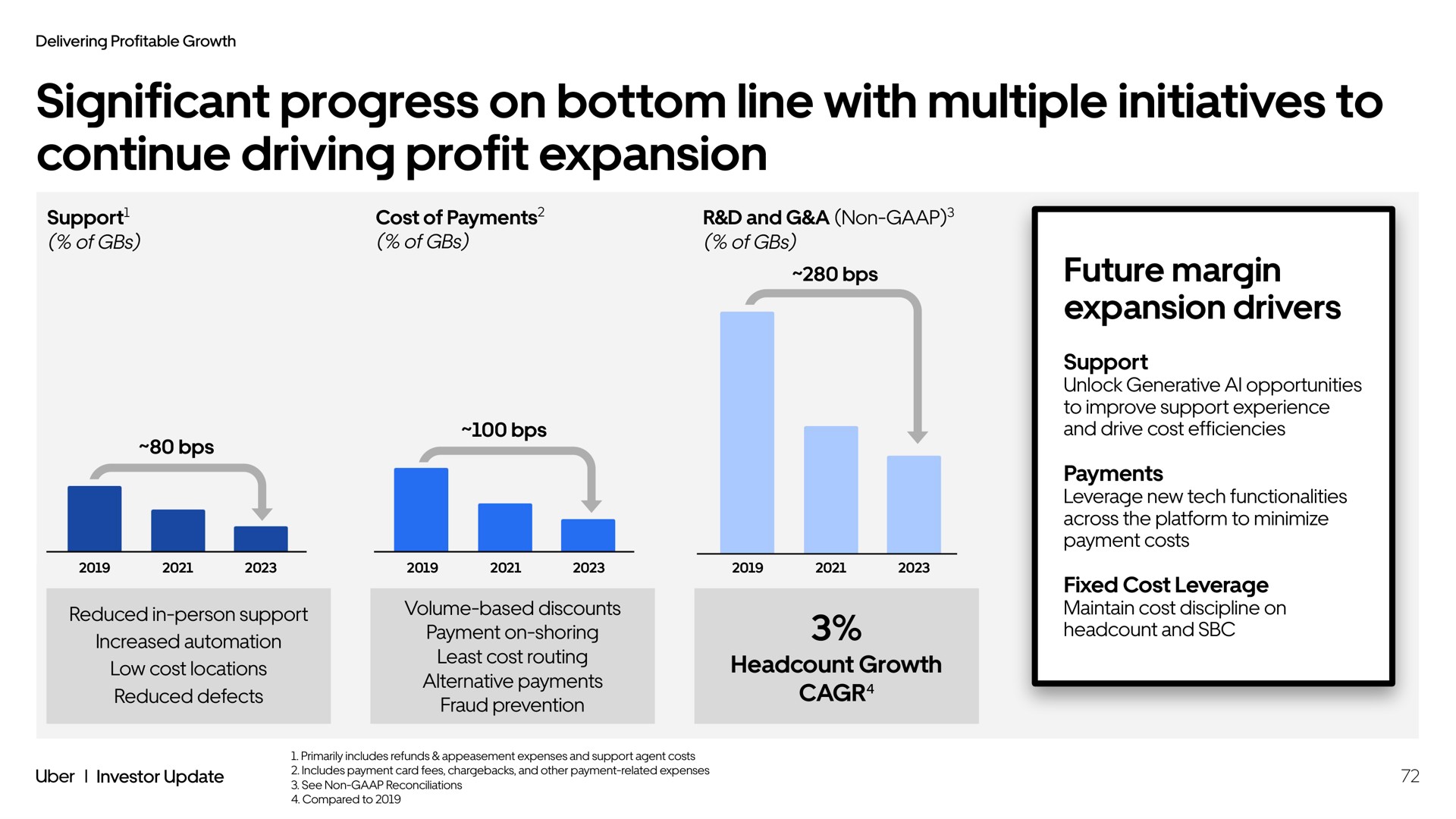significant progress on bottom line with multiple initiatives to continue driving profit expansion future margin expansion drivers be | Uber