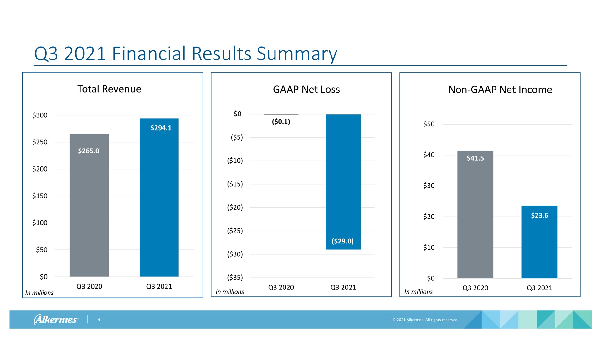 financial results summary | Alkermes