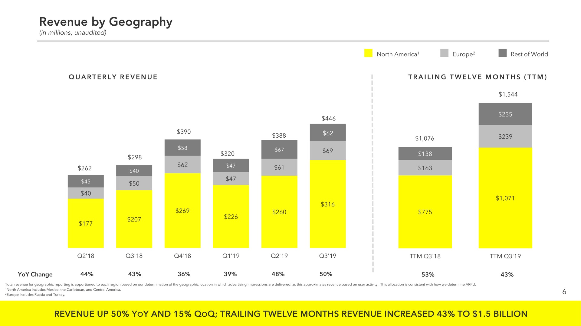 revenue by geography revenue up yoy and trailing twelve months revenue increased to billion sues a | Snap Inc