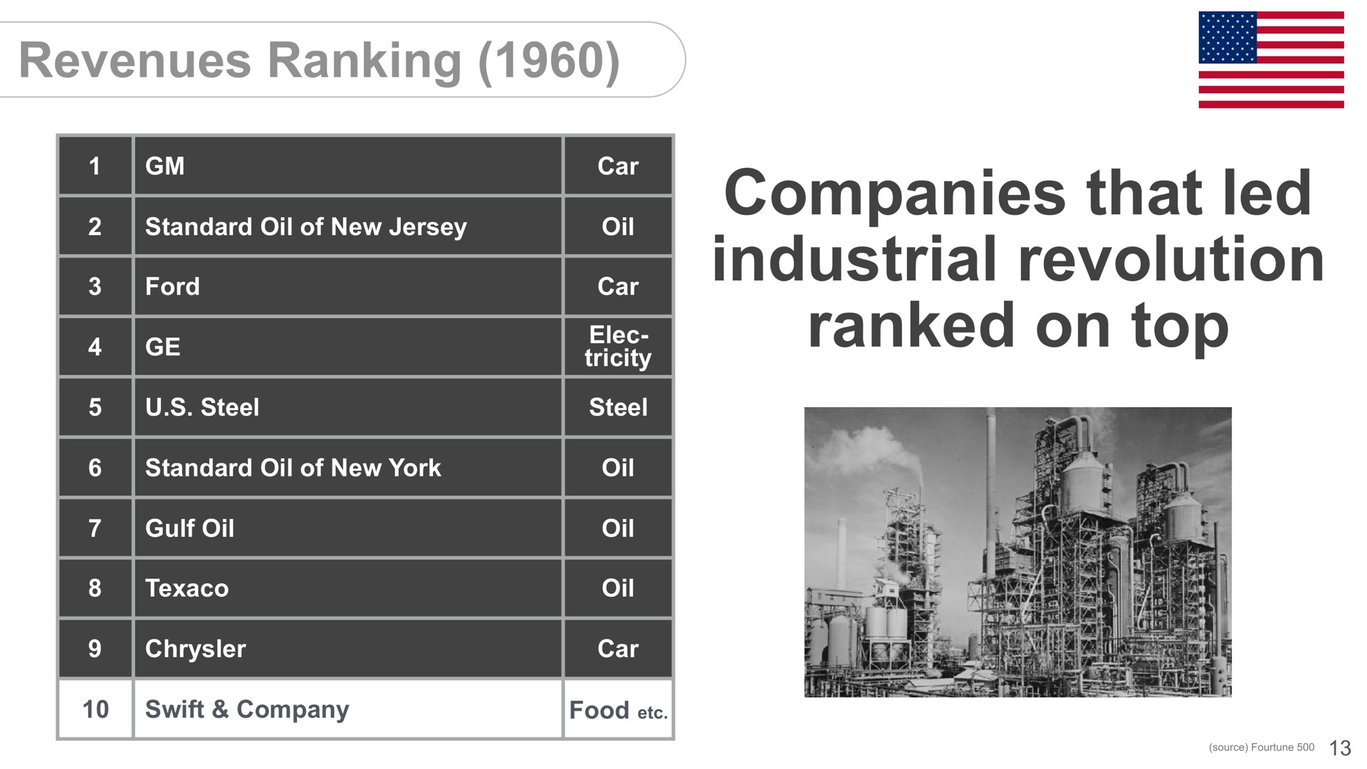 companies that led industrial revolution ranked on top revenues ranking | SoftBank