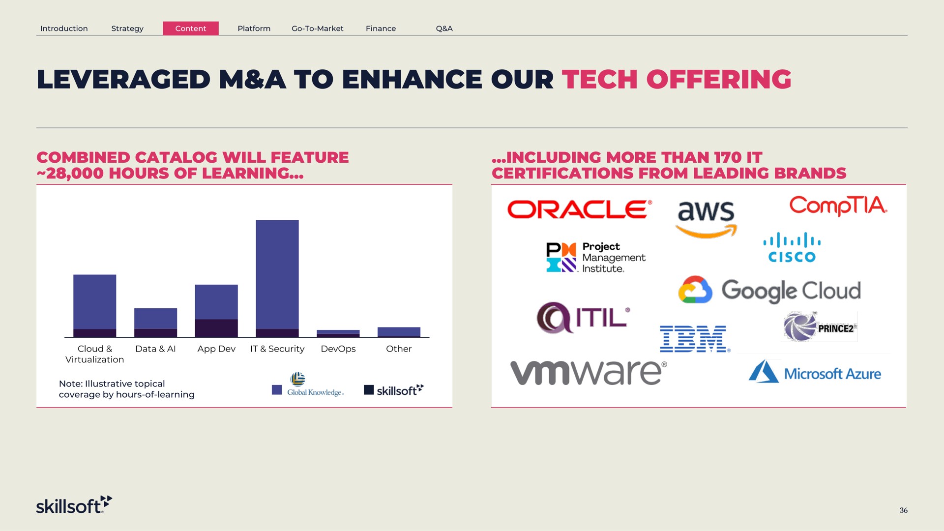 leveraged a to enhance our tech offering combined will feature hours of learning including more than it certifications from leading brands oracle cloud prince | Skillsoft