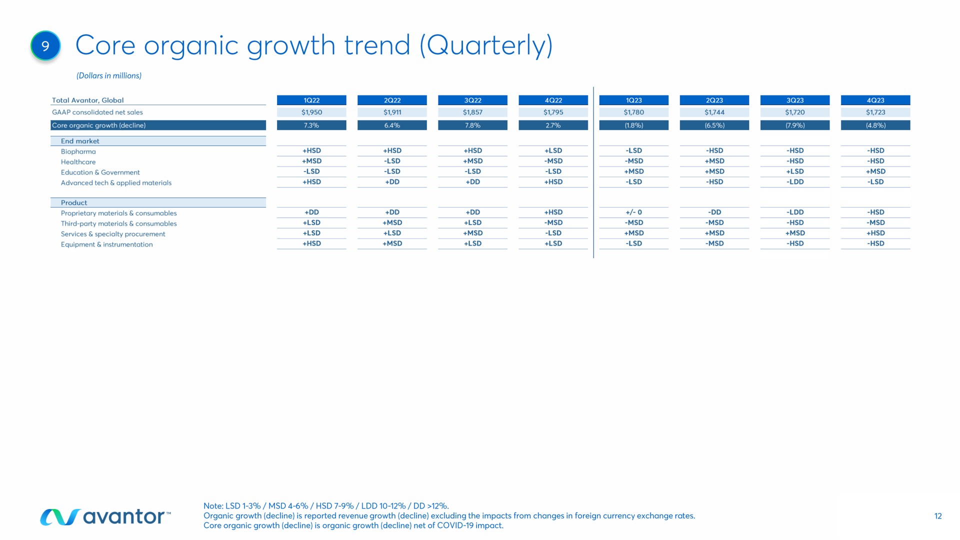 core organic growth trend quarterly | Avantor
