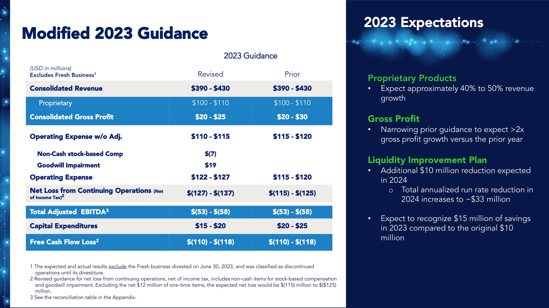 modified guidance expectations free cash flow loss gee | Benson Hill