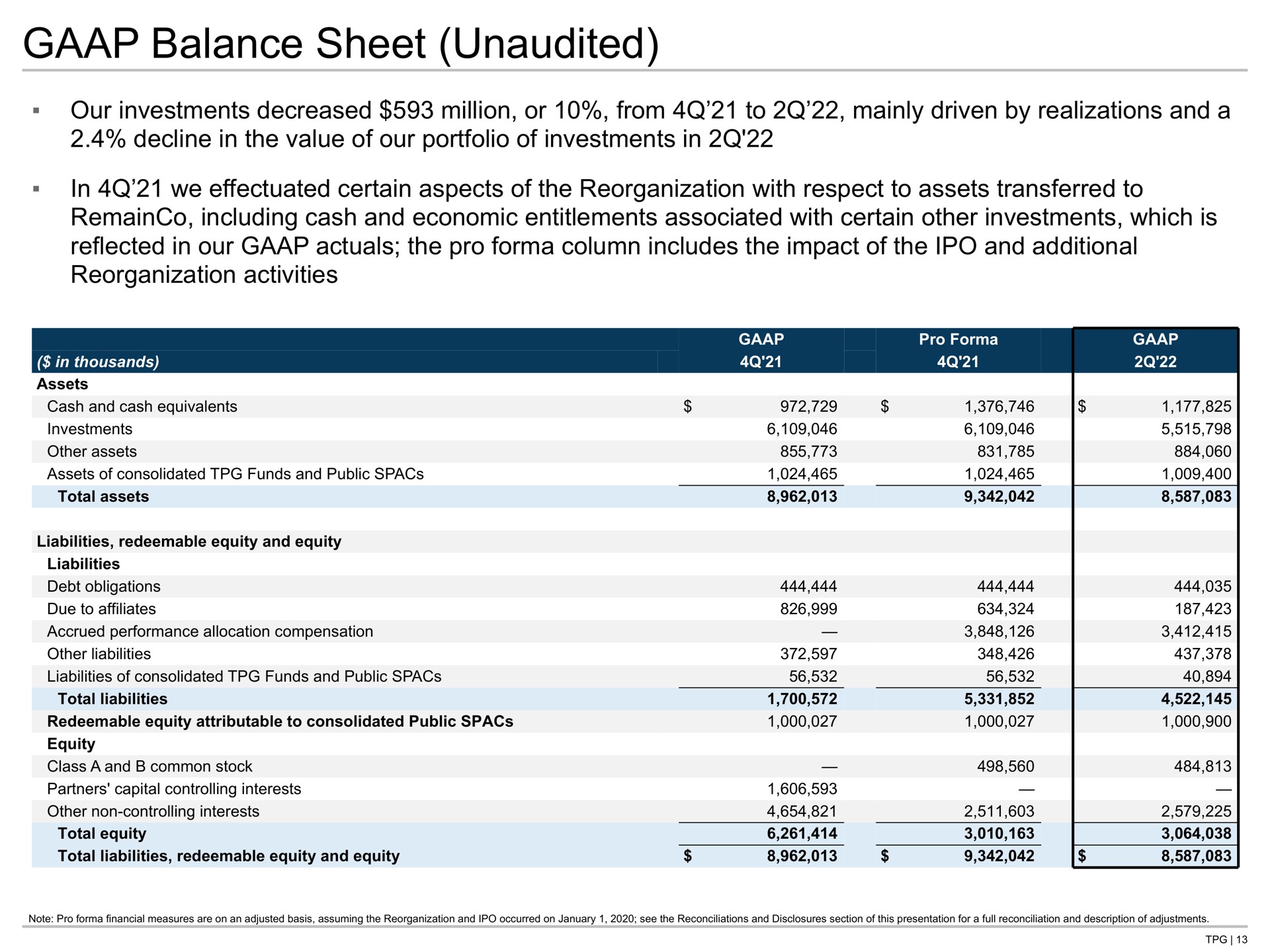 balance sheet unaudited our investments decreased million or from to mainly driven by realizations and a decline in the value of our portfolio of investments in in we effectuated certain aspects of the reorganization with respect to assets transferred to including cash and economic entitlements associated with certain other investments which is reflected in our the pro column includes the impact of the and additional reorganization activities | TPG