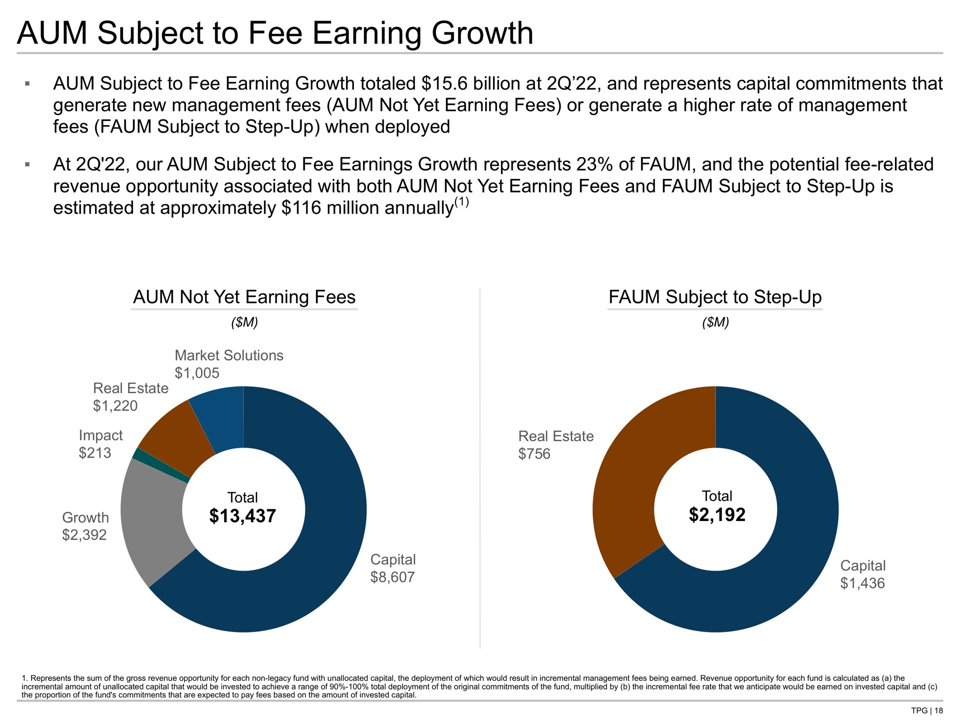 aum subject to fee earning growth totaled billion at and represents capital commitments that generate new management fees not yet fees or generate a higher rate of management fees step up when deployed at our earnings represents of and the potential fee related revenue opportunity associated with both not yet fees and step up is estimated at approximately million annually not yet fees step up | TPG